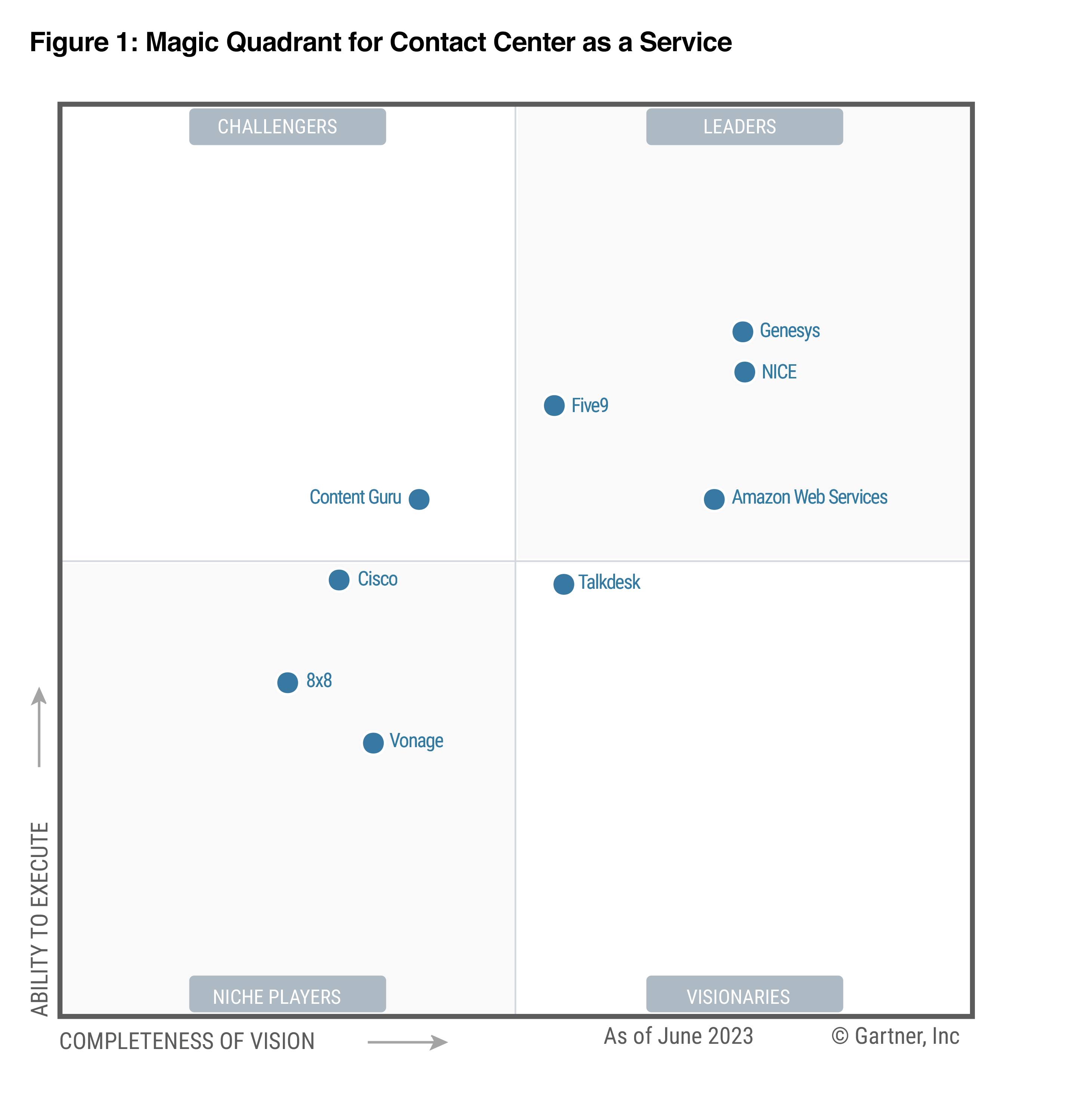 Contact Center as a Service Magic Quadrant, 2023